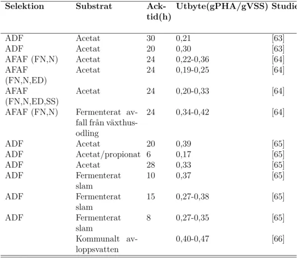 Tabell 3.6: Kvantitativa resultat från studier där ackumulation av PHA med bland- bland-kulturer undersökts