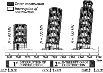 Figur 4. Bild över de olika byggnationsetapperna (Burland, 2002). Återgiven med tillstånd