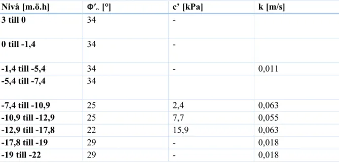Tabell 2. Friktionsvinkel, kohesionskoefficient och permeabilitet ( Rampello &amp; Callisto, 1998)