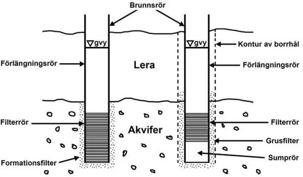Figur 2.6: Principiell skiss över infiltrationsbrunn i tvärsnitt [3].