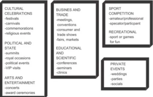 Figure 1. Types of planned special events (Getz, 2008). Reprinted with permission.  Each event type requires a unique set of plans, as different considerations need to be  accounted for