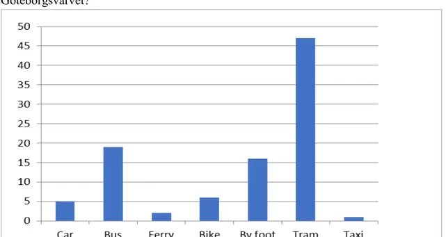 Figure 4. Bar chart showing the distribution of traffic modes used. Authors own copyright