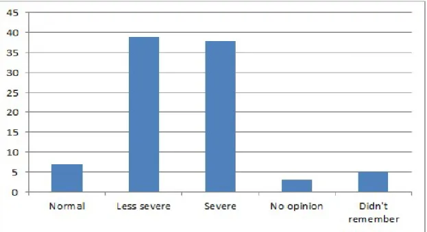 Figure 5. Bar chart showing how the respondents rated the disruptions during the day of  Göteborgsvarvet
