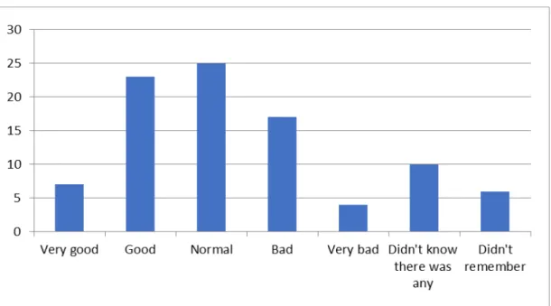 Figure 7. Bar chart showing how the respondents rated the advanced information about travel  disruptions