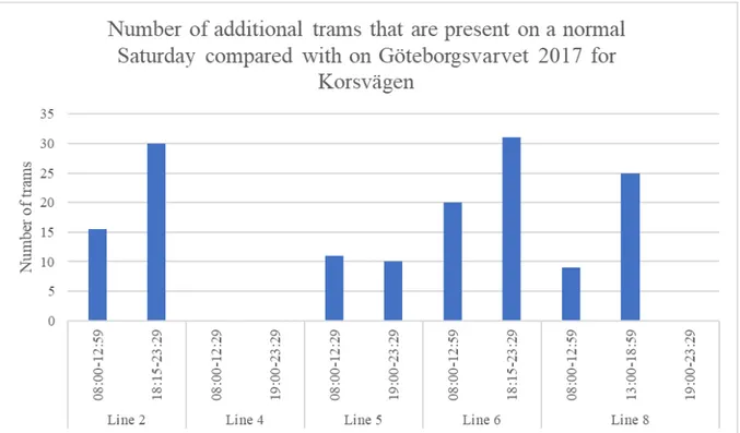 Figure 12. Bar chart showing the additional number of trams in use during a normal Saturday  compared with during Göteborgsvarvet 2017 for Botaniska Trädgården