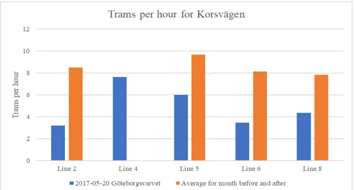 Figure 13. Bar chart showing the number of trams per hour in use during a normal Saturday  compared with during Göteborgsvarvet 2017 for Korsvägen