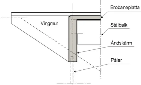 Figur 6.1: Integrerat landfäste med ändskärm (Trafikverket, 2018). Återgiven med tillstånd.