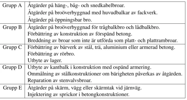 Tabell 7.2: Exempel på konstruktioner och åtgärder från varje underhållsgrupp. Grupp A Åtgärder på häng-, båg- och snedkabelbroar.