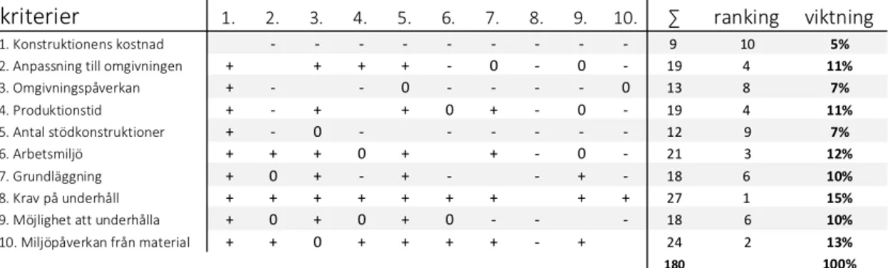 Figur 8.1: Viktning av utvärderingskriterier. Författarens egen figur.