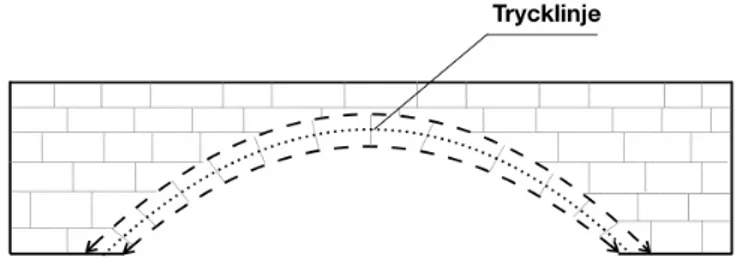 Figur 4.1: Principiell modell över en valvbro och hur tryckkrafter verkar i bågen