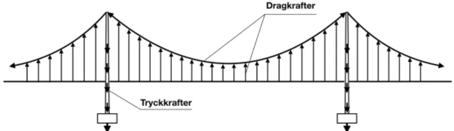 Figur 4.3: Principiell modell över hur tryck- och dragkrafter verkar i en hängbro