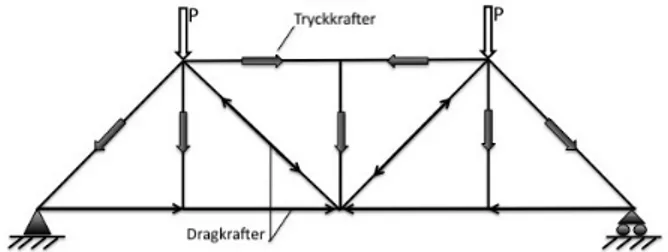 Figur 4.5: Principiell modell över hur tryck- och dragkrafter verkar i en fackverksbro 4.2.6 Rörbro