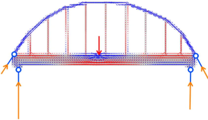 Figur 3.2: Verkningssätt vid centrerad punktlast för en överliggande båge.