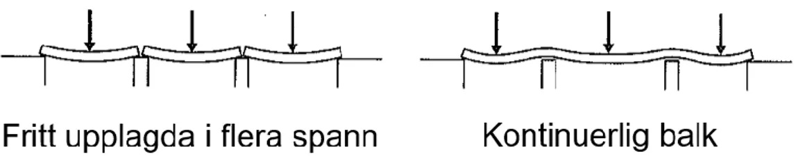 Figur 4-1 Illustration av hur en fritt upplagd respektive en kontinuerlig balk- eller plattbro kan  utformas