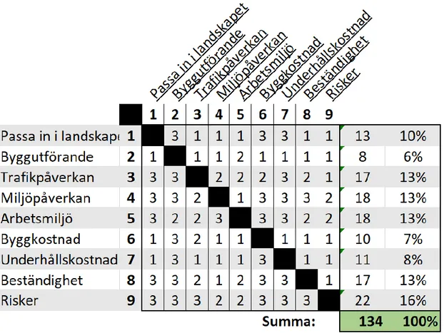 Tabell  8-1  Viktning  av  kriterier  där  dessa  rankas  mot  varandra  och  får  utifrån  det  en  procentandel som sedan multipliceras med de olika brotypernas poäng