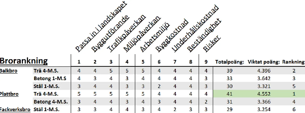 Tabell  8-2  Bedömning  av  brokoncepten  i  en  femgradig  skala.  Brokoncepten  betygsätts  i  de  olika kategorierna och ställs inte mot varandra förrän de fått sitt viktade poäng