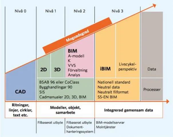 Figur 1.   BIM-trappan,  beskrivning  av  BIM:s  implementeringsgrad  i  olika  nivåer  (Sveriges Kommuner och Landsting, 2017)
