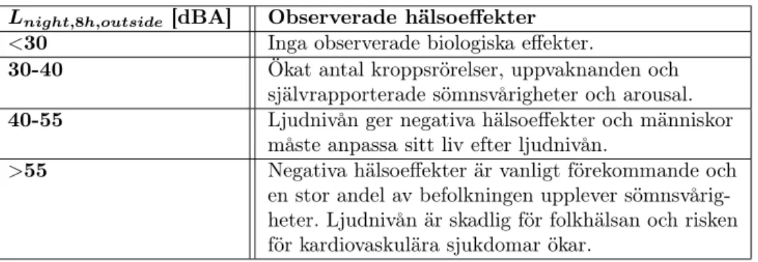 Tabell 1: Observerade hälsoeffekter vid olika ljudnivåer under natten (Fritschi m. fl., 2011) Lnight,8h,outside [dBA] Observerade hälsoeffekter