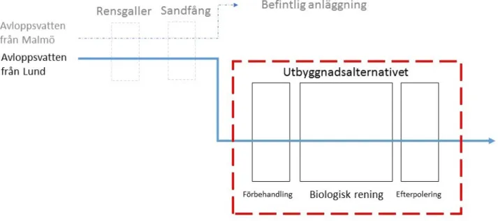 Figur 1.1: Schematisk figur över studiens fokus (inom röd streckad markering). Utbyggnadsalternativet, som behandlas i denna studie, ligger vid sidan av befintlig anläggning på Sjölunda ARV i Malmö och behandlar avloppsvatten från Lund