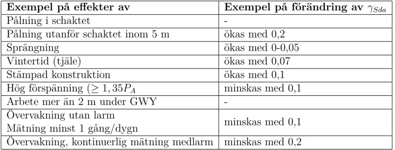 Tabell 3.1: Justeringsvärden för γ Sda (Ryner m. fl., 1996).