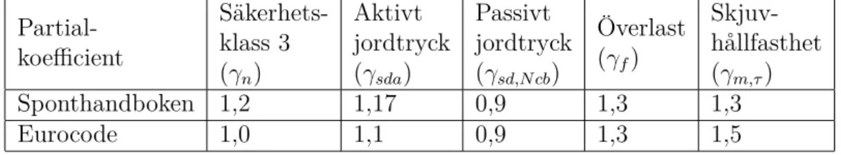 Tabell 3.3: För korrigerade partialkoefficient, Sponthandboken kontra Eurocode.