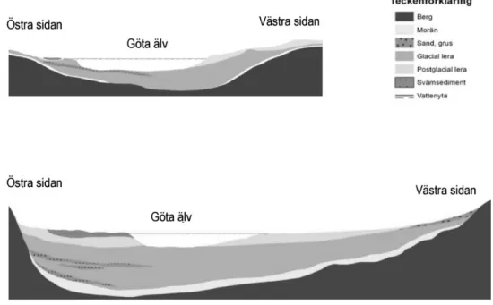 Figur 2.2 Jordlagerföljden i genomskärning för två områden i Göta älvdalen. Överst i figuren visas en  representativ jordlagerföljd för de nordliga områdena och den undre sektionen representerar de sydligare  områdena av älvdalen (SGI, 2012)