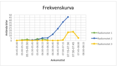 Figur 4.2: Illustration över i vilken frekvens bilarna anlände till parkeringarna vid