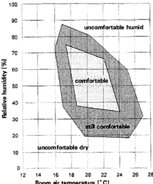 Figur 8. Beskrivning av hur luft upplevs med avseende på relativ fuktighet och temperatur  (Avdelningen för Installationsteknik, 2017)