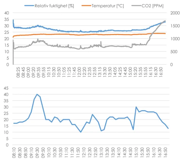 Figur  11a  visar  resultatet  från  CP11  placerad  mitt  i  rummet  i  SB-D209  den  21  februari