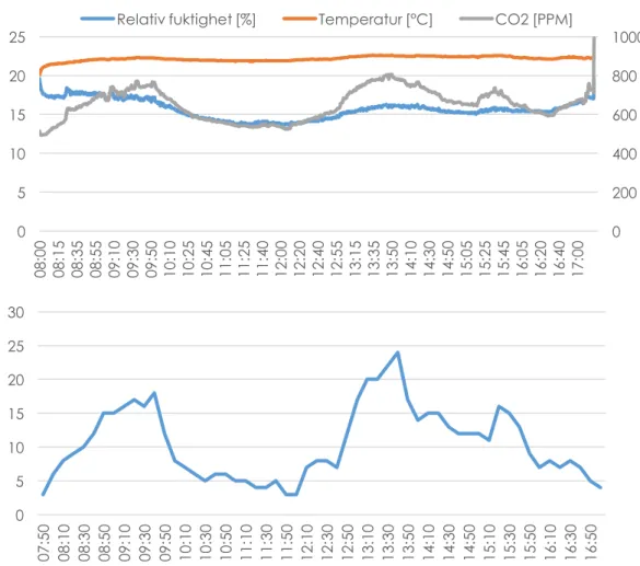 Tabell 4. Uppmätta referensvärden utomhus för den 7 mars. 