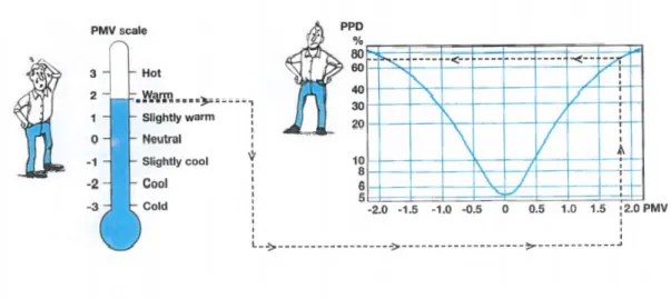 Figur 2.3: Diagram som visar hur m˚ anga procent som ¨ ar missn¨ ojda (PPD) vid ett visst klimatindex (PMV)