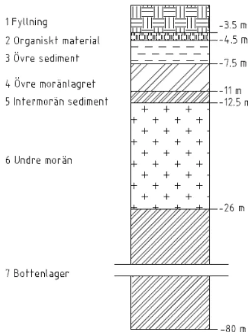 Figur 2.1: Jordlagerföljden som gäller på platsen där bron ska byggas.