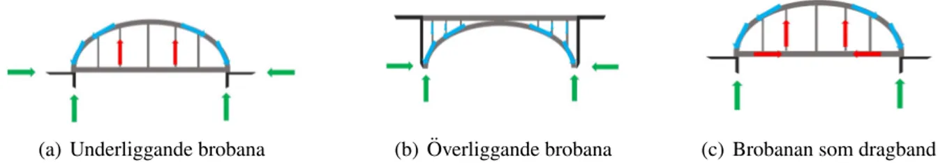 Figur 3.3: Figuren visar tre typer av bågbroar och hur de leder laster via tryckkrafter (blå pilar) eller dragkrafter (röda pilar) samt påverkas av reaktionskrafter vid upplag (gröna pilar).
