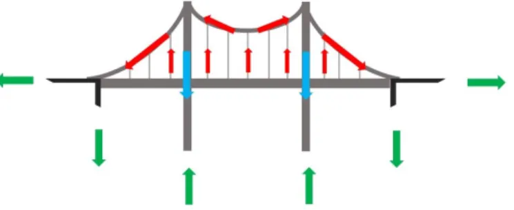 Figur 3.5: Figuren illustrerar en hängbro och hur dess laster förs ned i marken via dragkrafter (röda pilar) i kablarna och tryckkrafter (blå pilar) i pylontornen samt vilka stödkrafter (gröna pilar) detta ger upphov till.