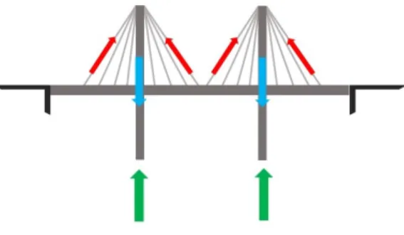 Figur 3.6: Figuren illustrerar en snedkabelbro och hur lasterna förs från brobanan till pylontornen via drag (röda pilar) och sedan via tryck (blåa pilar) ned till marken samt hur detta ger upphov till stödkrafter (gröna pilar).
