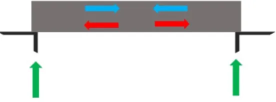 Figur 3.8: Figuren illustrerar en balkbro och hur lasterna förs från brobanan till stöd via drag (röda pilar) och tryck (blåa pilar) samt vilka stödkrafter (gröna pilar) detta ger upphov till.