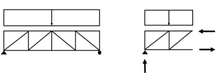 Figur 3.13: Figuren illustrerar hur det uppstår drag- och tryckkrafter i en fackverskbalk vid belastning samt vilka reaktionskrafter som uppkommer.