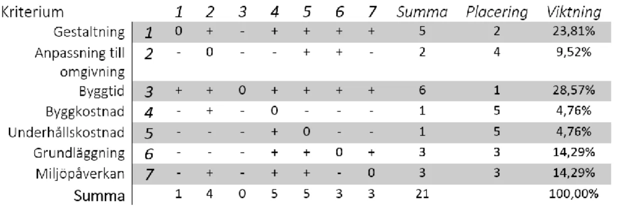 Tabell 1. Viktning av urvalskriterium, där två kriterier stegvis jämförs mot varandra