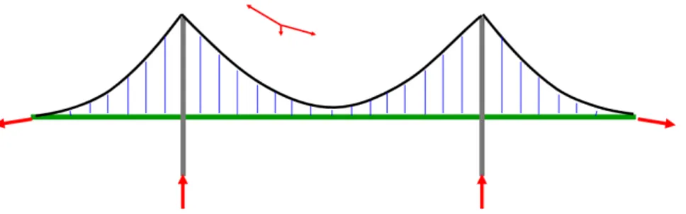 Figur 3.8: Hängbro. Pilarna illustrerar kraftens verkningssätt i pyloner och kablar (Engström, 2017)