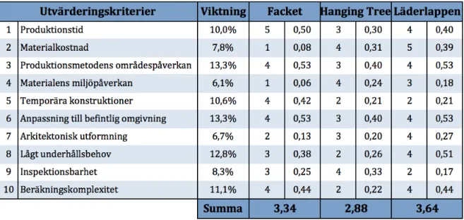 Tabell 6.7: Utvärderingsmatris med betygsättning och viktning av de olika koncepten.