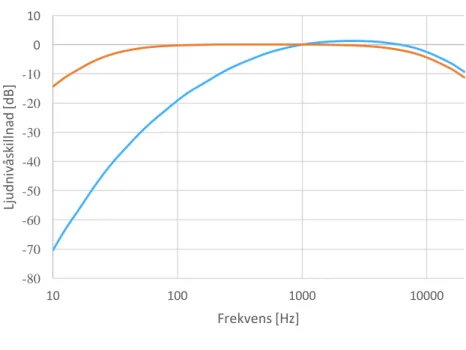 Figur 3.3: Vägningsfilterkurvor enligt ISO 226:2003 