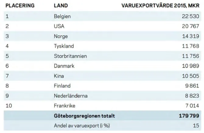 Figur 3. Varuexportländer för Göteborgsregionen 2015 (Business Region Göteborg, 2016)