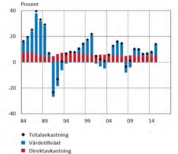 Figur 5. Avkastning på kommersiella fastigheter (Sveriges Riksbank, 2016). 