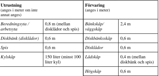 Figur 2. Allmänna råd för köksinredning i bostad för en person högst 40 kvm enligt  