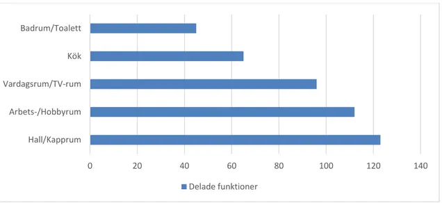 Figur 10. Redovisar resultat (i antal svar) från enkätfrågor gällande rumsfunktioner man kan 