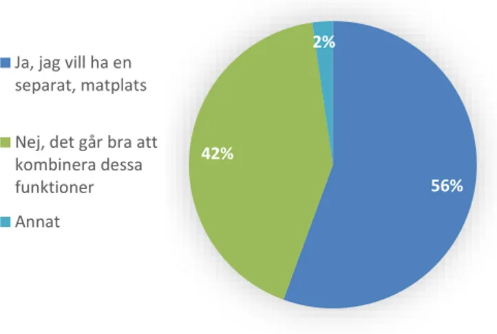 Figur 12. Redovisar resultat från enkätfråga gällande separat matbord.  