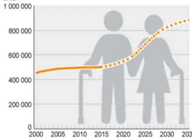 Figur 1. Mellan år 2015 och 2035 väntas antalet personer som är 80 år eller äldre öka med 76% (Nilsson, 2016).