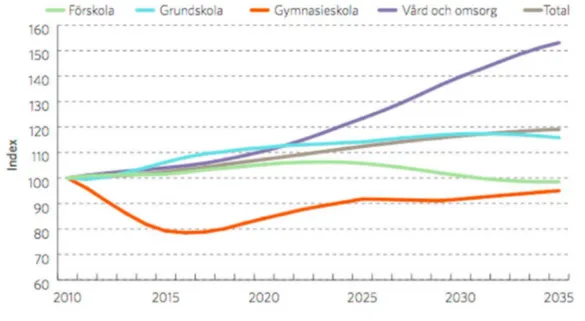 Figur 2. Kommunernas volymutveckling inom olika verksamheter i demografialternativet. 2010–2035 (Håkansson, 2010)