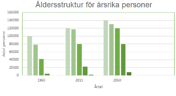 Figur 1: Åldersstruktur i Sverige. Egen figur. (SCB,2017). 