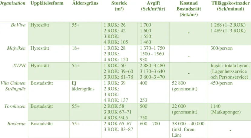 Tabell 1: Sammanfattande tabell för boendekoncepten (Egen tabell). Organisation  Upplåtelseform  Åldersgräns Storlek  